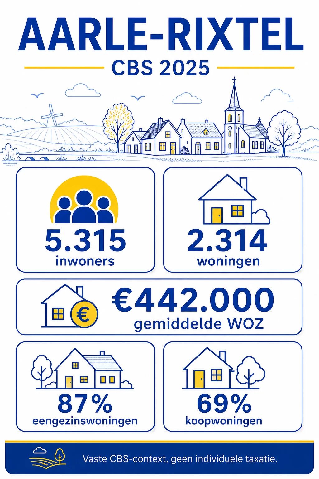 Aarle-Rixtel in CBS-cijfers