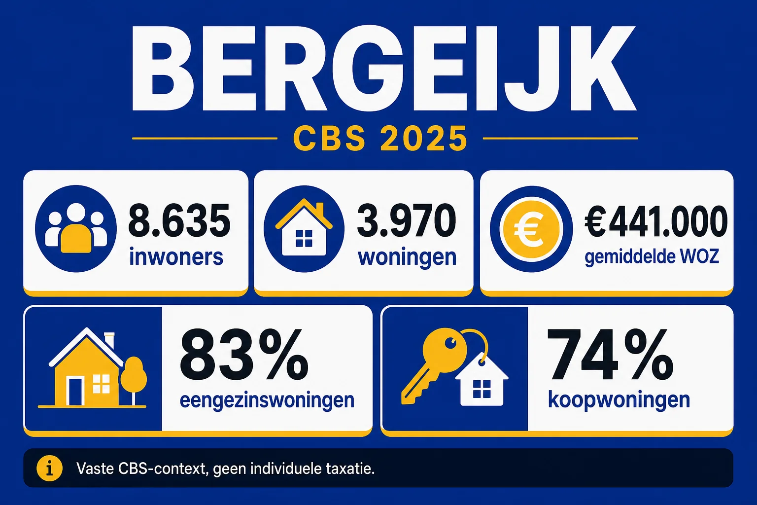Bergeijk in CBS-cijfers