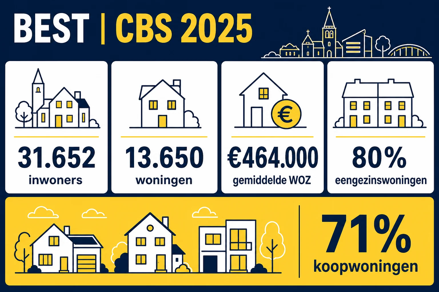 Best in cijfers: CBS 2025 inwoners, woningen, WOZ en woningmix