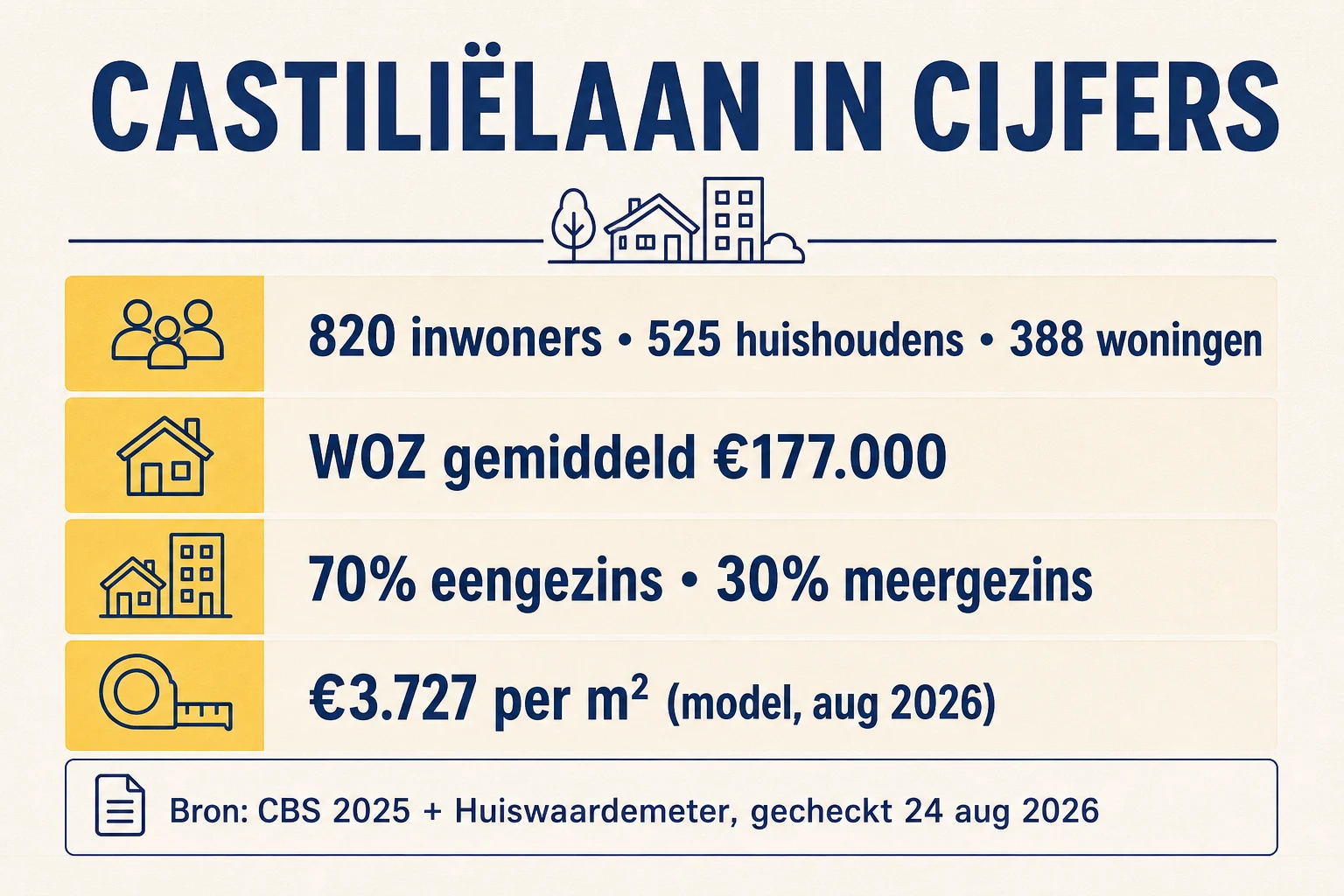 Huis laten taxeren in Castiliëlaan | CBS, WOZ en woningmarkt 4 CBS-profiel van Castiliëlaan in 2025