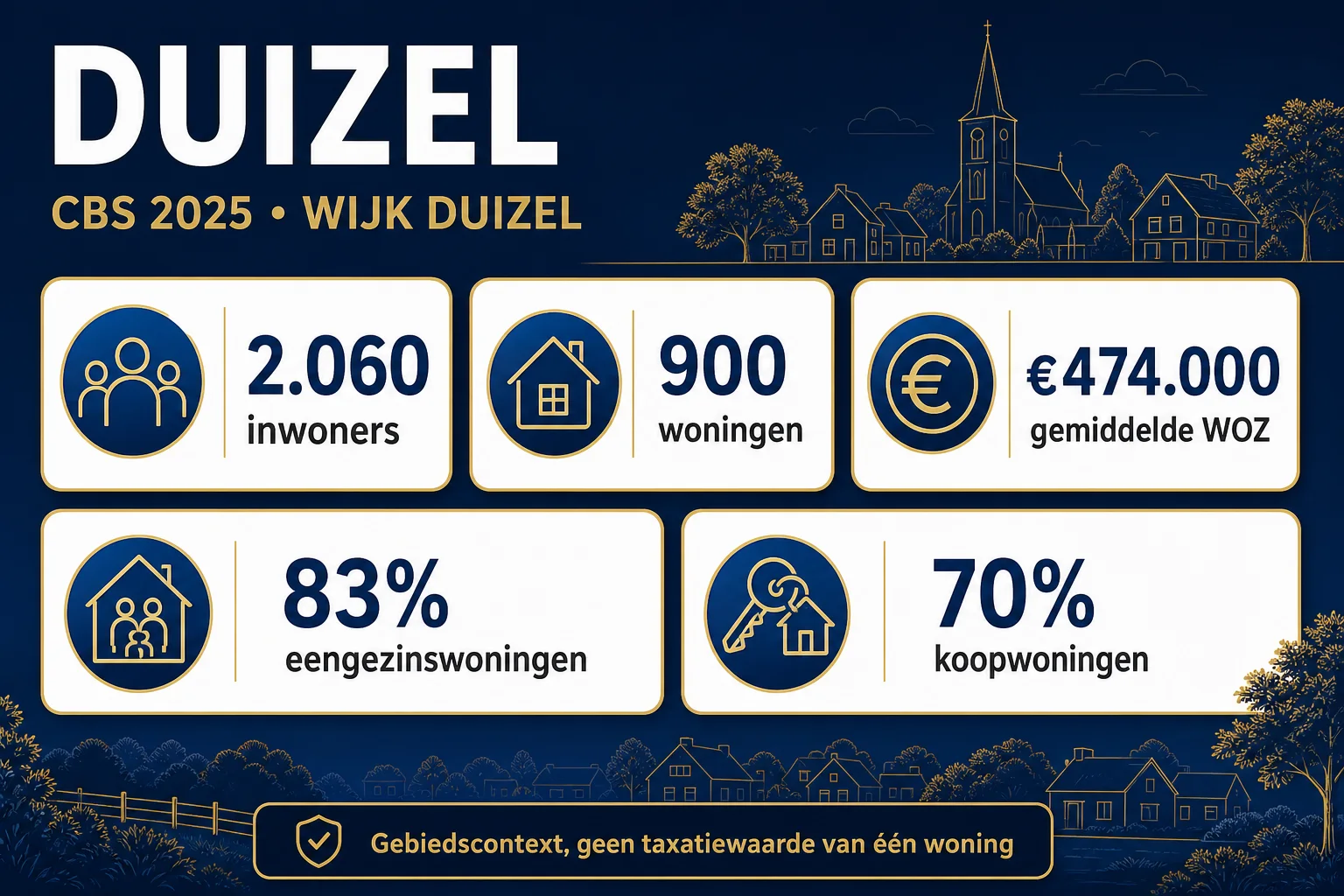 Huis laten taxeren in Duizel | NWWI | €599 all-in | NRVT 4 CBS 2025 statistieken voor Wijk Duizel
