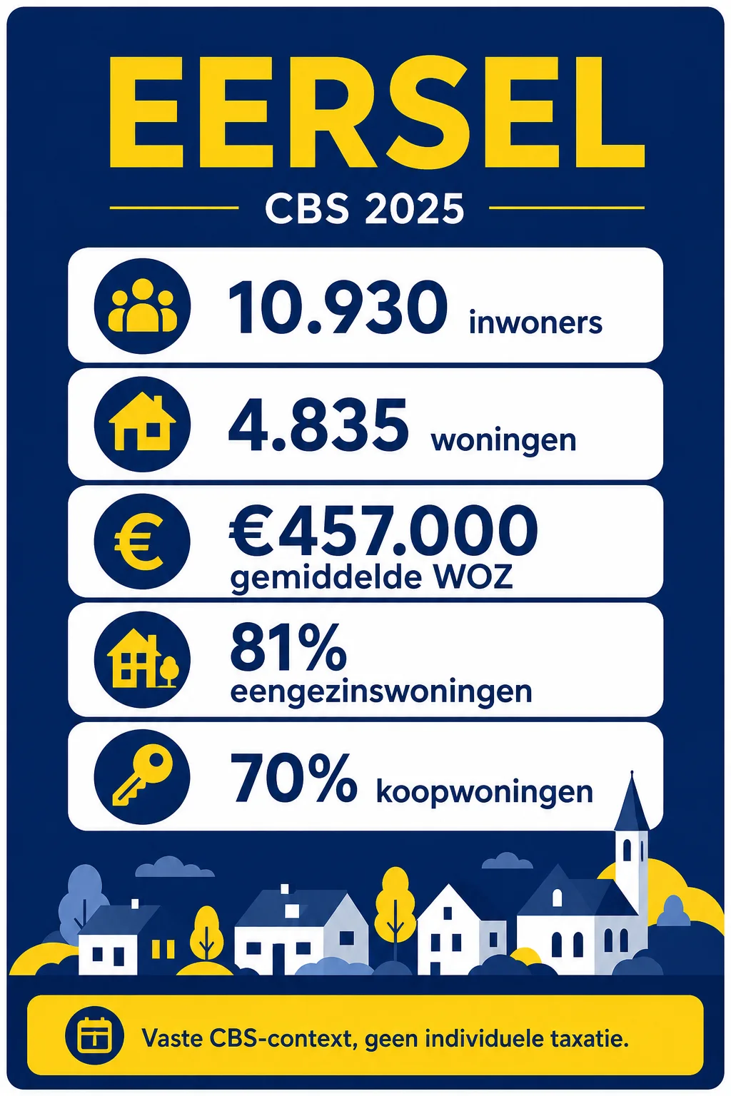 Huis laten taxeren in Eersel | NWWI-taxatie | €599 all-in 5 Eersel in CBS-cijfers