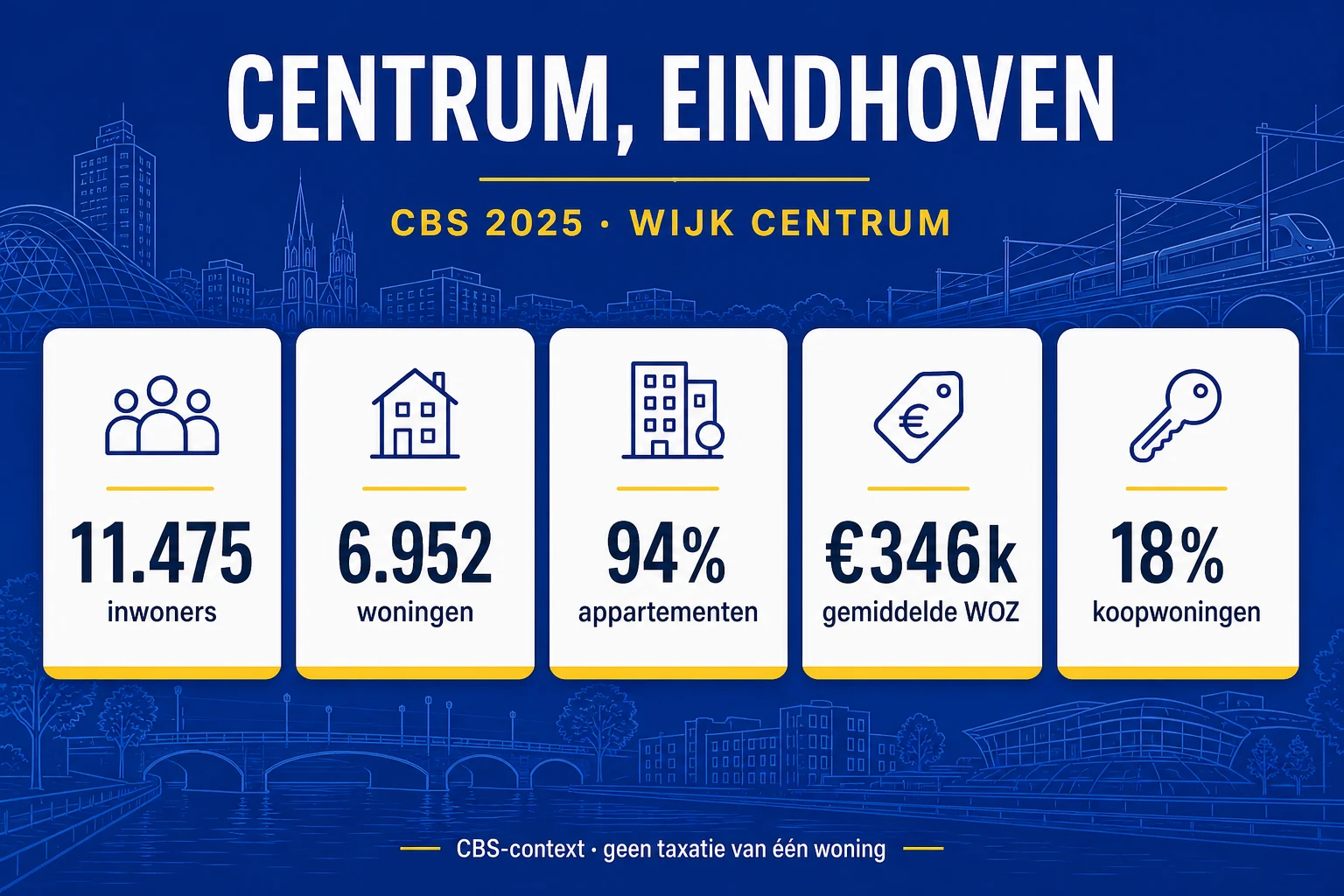 CBS-profiel van Eindhoven Centrum in 2025