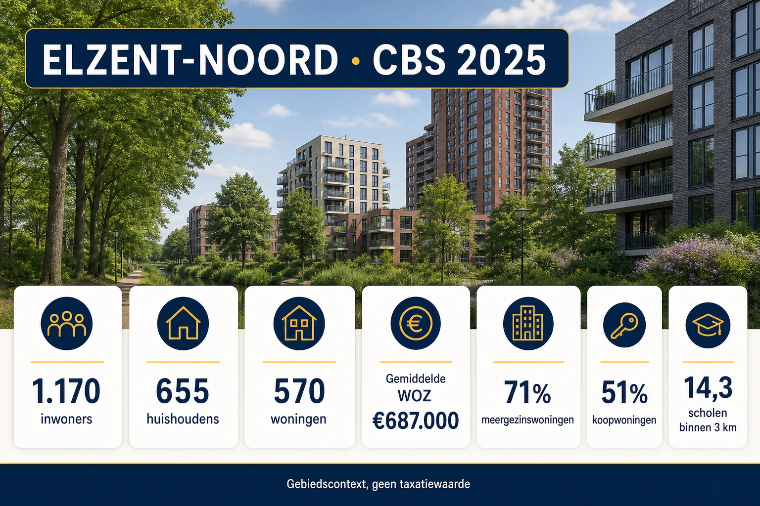 Huis laten taxeren in Elzent-Noord | CBS, WOZ en woningmarkt 4 CBS 2025-statistieken en woningmix van Elzent-Noord