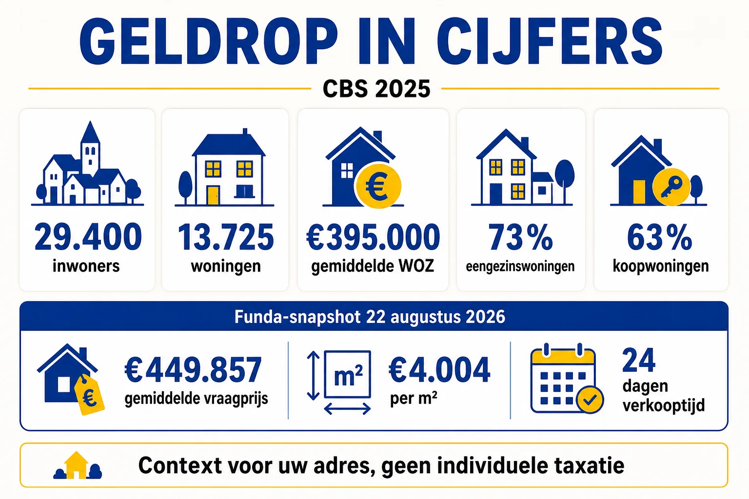 CBS 2025 en Funda-cijfers voor Geldrop