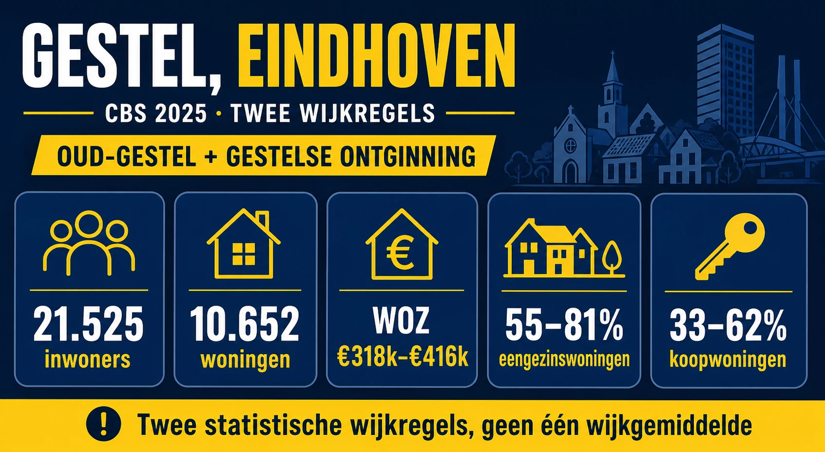 CBS-profiel van Gestel