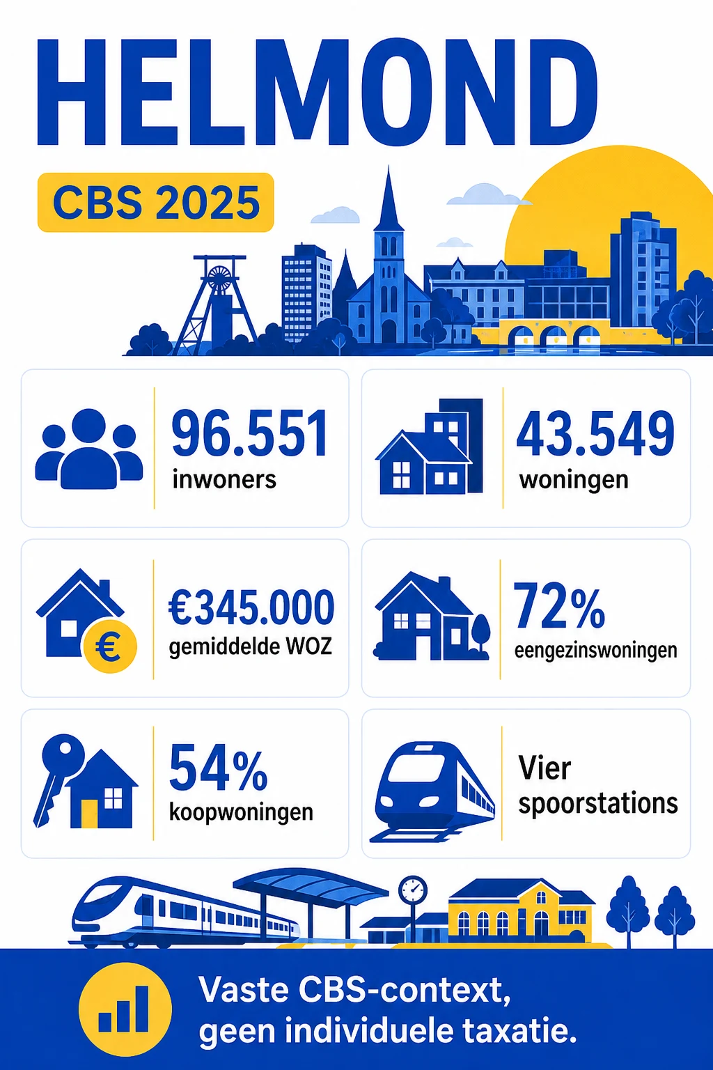 Huis laten taxeren in Helmond | NWWI-taxatie | €599 all-in 5 Helmond in CBS 2025 cijfers