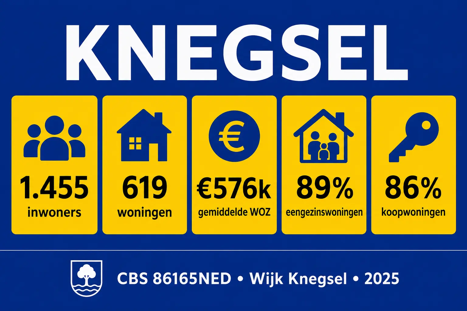 CBS 2025 kerncijfers voor Knegsel: 1.455 inwoners, 619 woningen, gemiddelde WOZ 576.000 euro, 89 procent eengezinswoningen en 86 procent koopwoningen