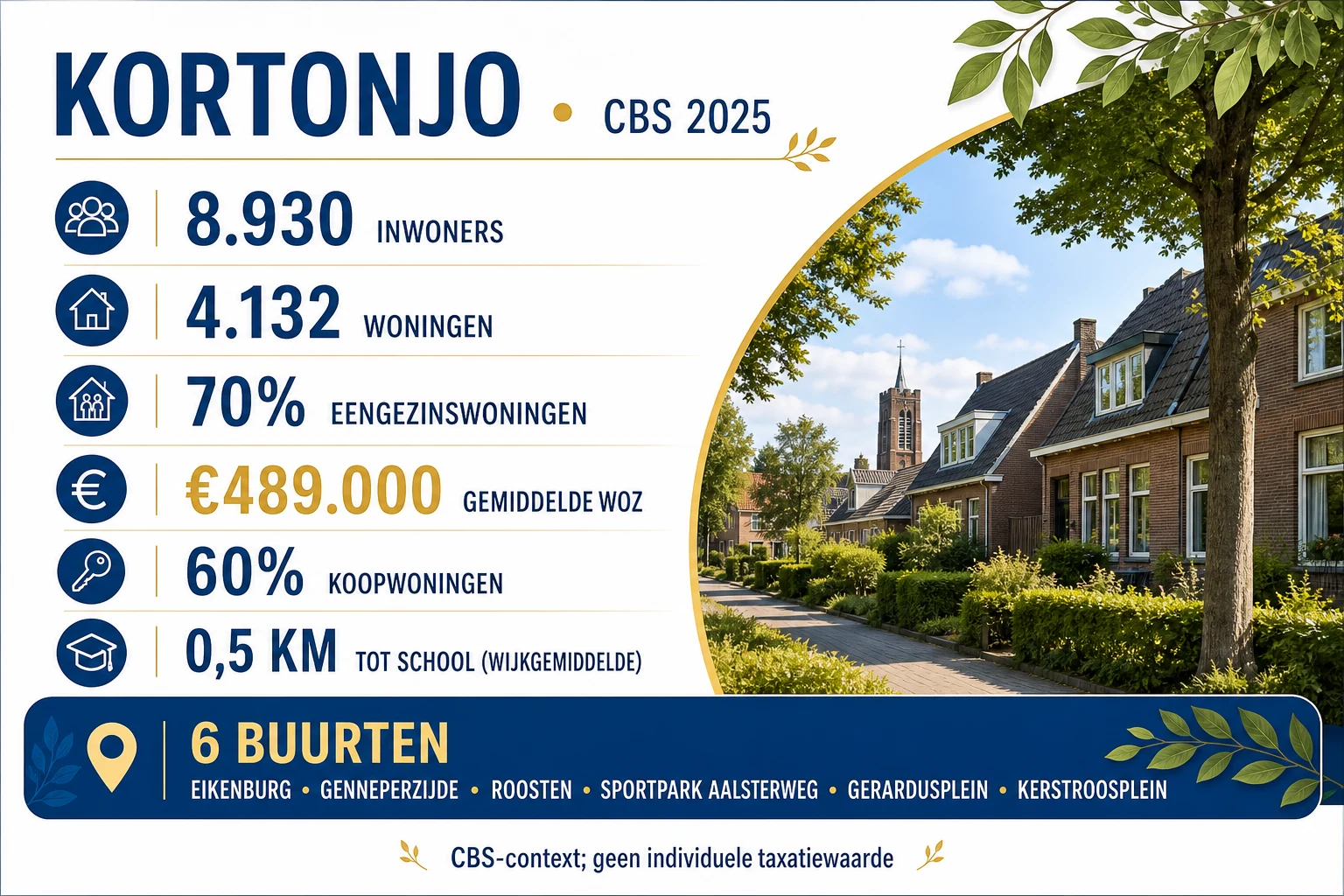 CBS-profiel van Kortonjo in 2025