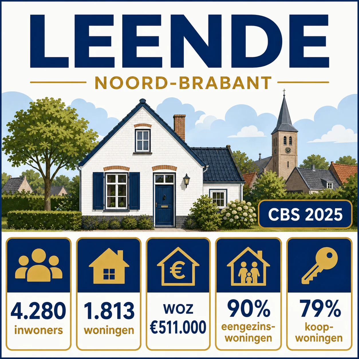 CBS 2025 kerncijfers voor Leende: 4.280 inwoners, 1.813 woningen, WOZ 511.000 euro, 90 procent eengezinswoningen en 79 procent koopwoningen