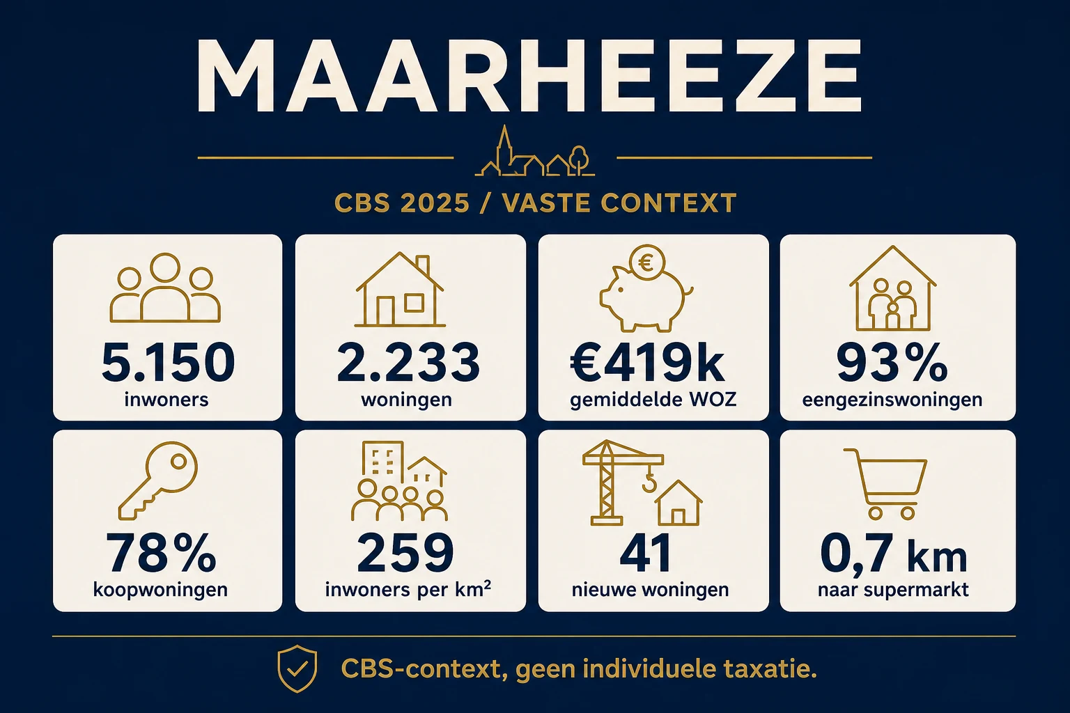 Huis laten taxeren in Maarheeze | NWWI | €599 all-in 4 CBS 2025-context voor Maarheeze met inwoners, woningen, WOZ, woningtype, koopwoningen, dichtheid en nieuwe woningen