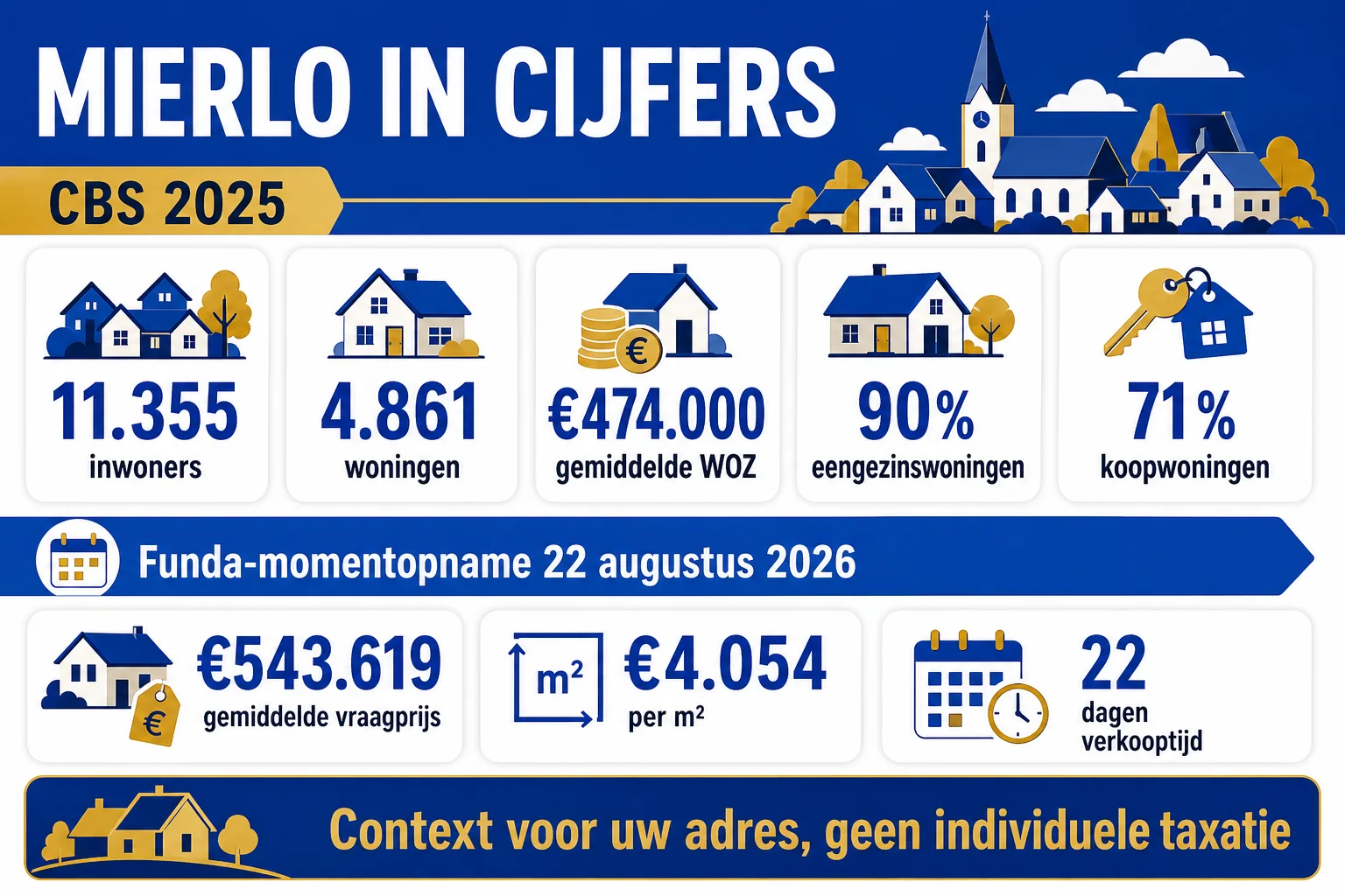 CBS- en Funda-cijfers voor Mierlo