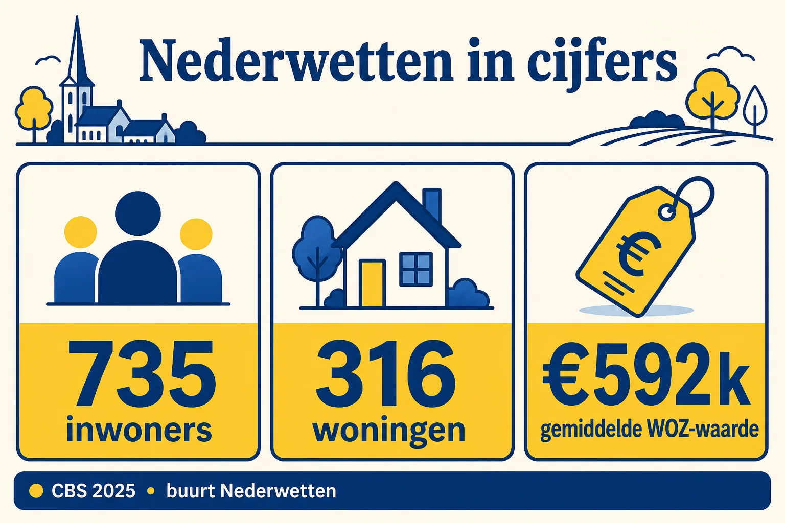 Huis laten taxeren in Nederwetten | NWWI | €599 all-in 4 CBS 2025 cijfers over inwoners, woningen en WOZ in Nederwetten