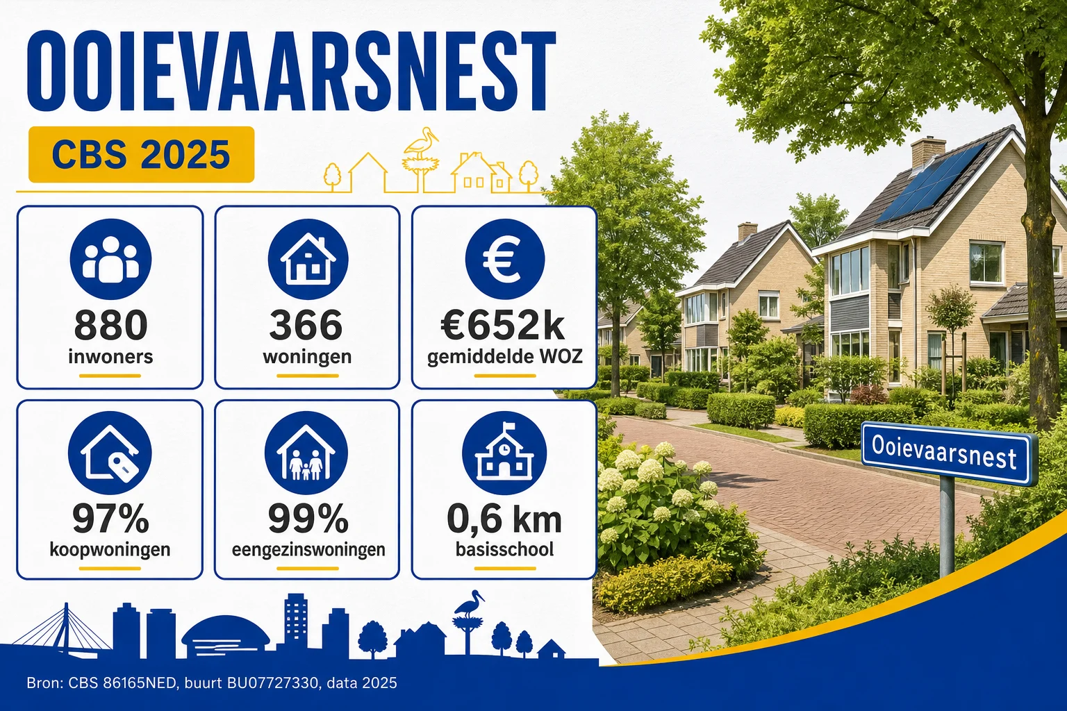Huis laten taxeren in Ooievaarsnest | NWWI | €599 all-in 3 CBS 2025 cijfers voor Ooievaarsnest met inwoners, woningen, WOZ en woningmix