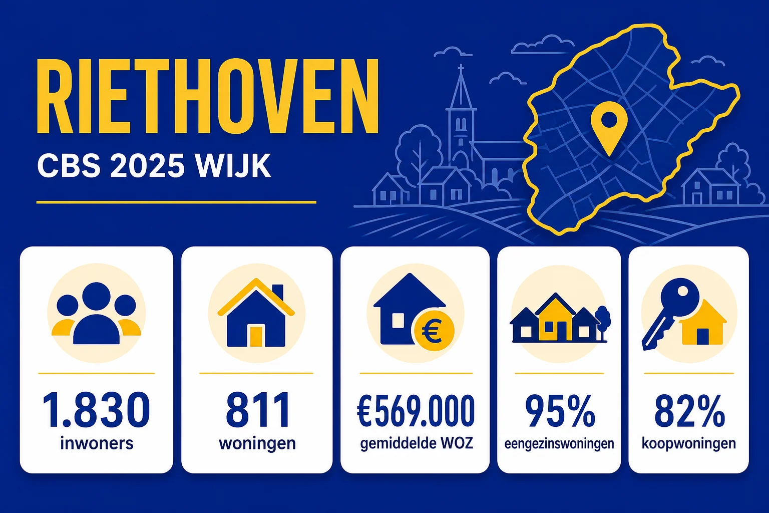 Riethoven in cijfers: CBS 2025 inwoners, woningen, WOZ en woningmix