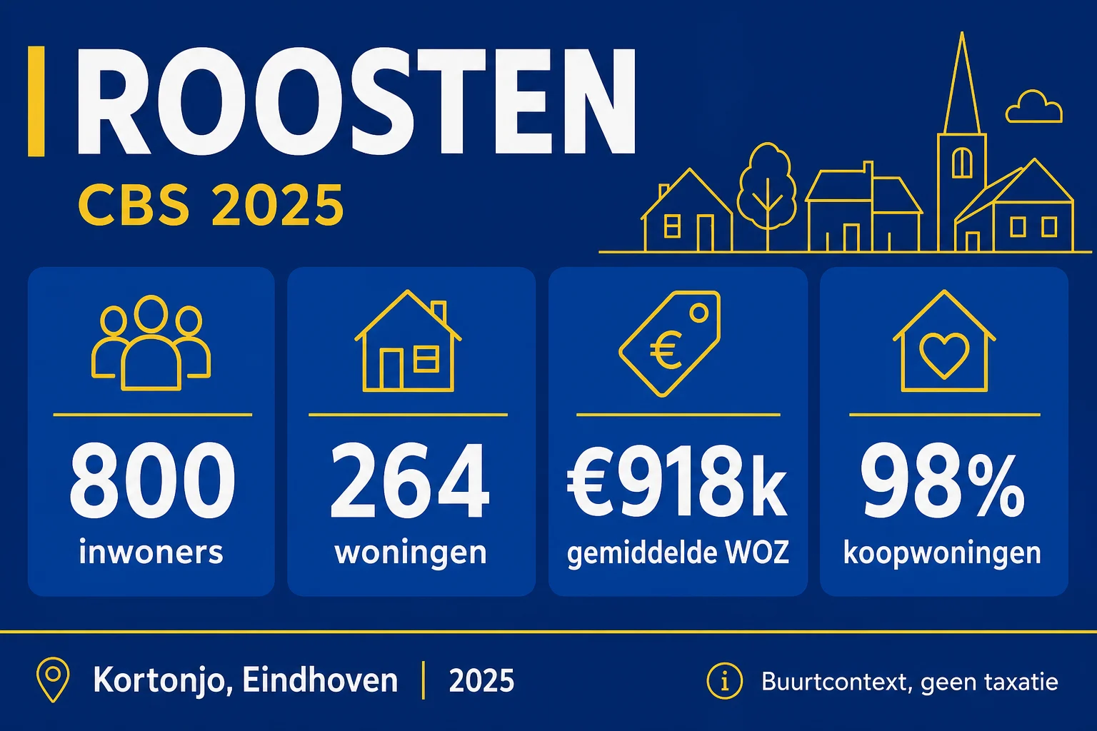 Nederlandstalige Roosten-statistieken: 800 inwoners, 264 woningen, 918 duizend euro gemiddelde WOZ en 98 procent koopwoningen
