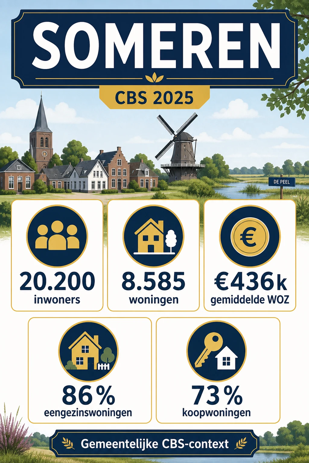 Huis laten taxeren in Someren | NWWI-taxatie | €599 all-in 4 CBS-profiel van Someren in 2025
