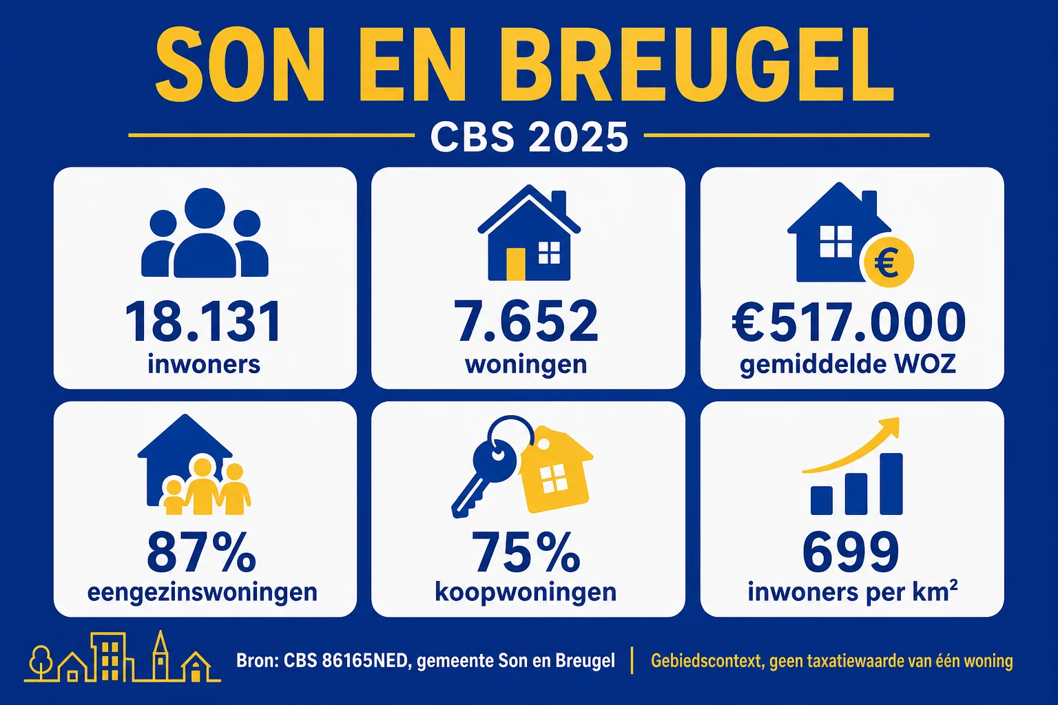 CBS 2025-statistieken voor Son en Breugel met inwoners, woningen, WOZ en woningmix