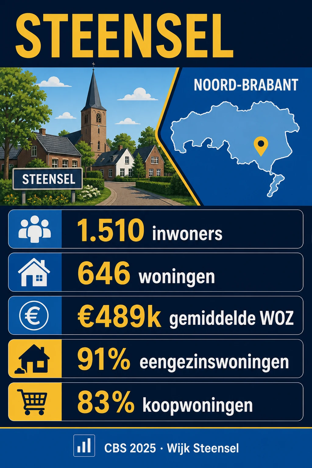CBS-profiel van Steensel in 2025
