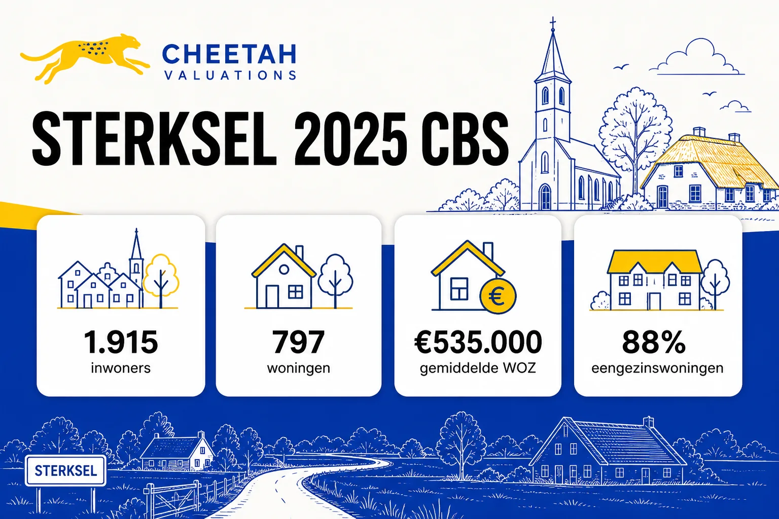 Huis laten taxeren in Sterksel | NWWI | €599 all-in 4 CBS 2025 cijfers voor Sterksel: 1.915 inwoners, 797 woningen, €535.000 gemiddelde WOZ en 88 procent eengezinswoningen