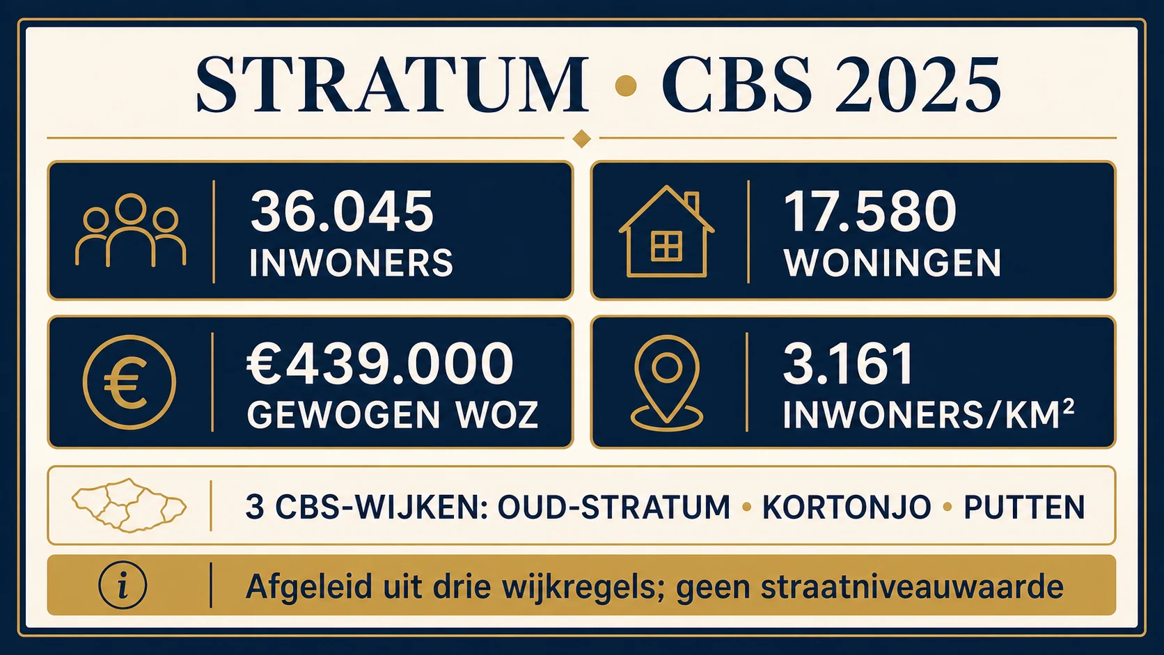 Huis laten taxeren in Stratum | NWWI | €599 all-in 4 CBS-profiel van Stratum in 2025