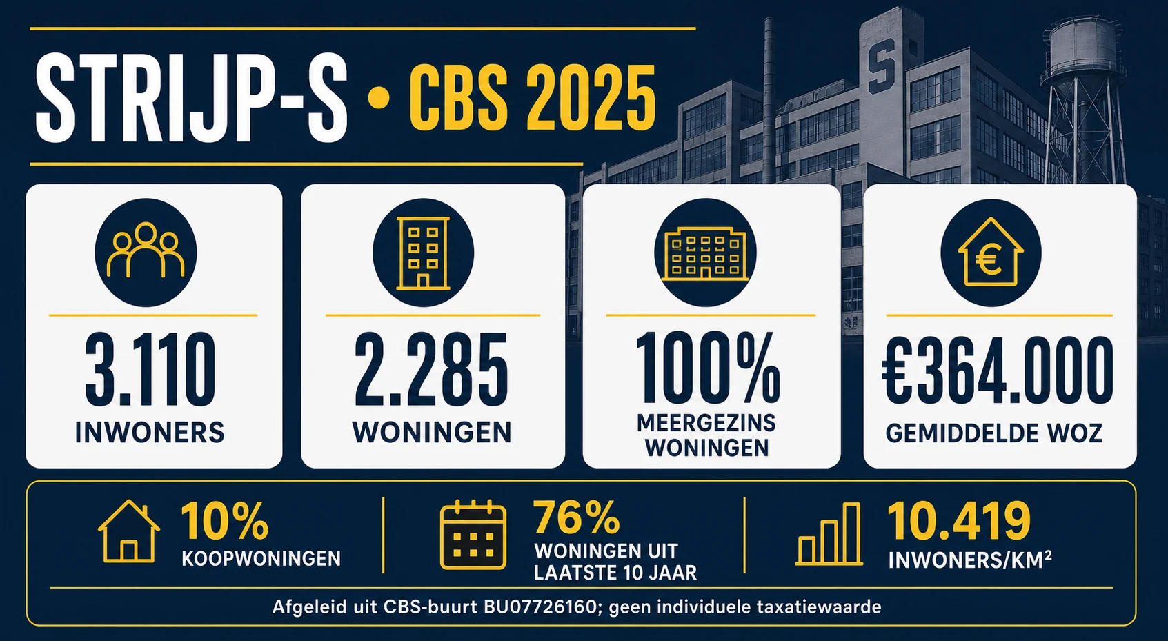 CBS-profiel van Strijp-S in 2025