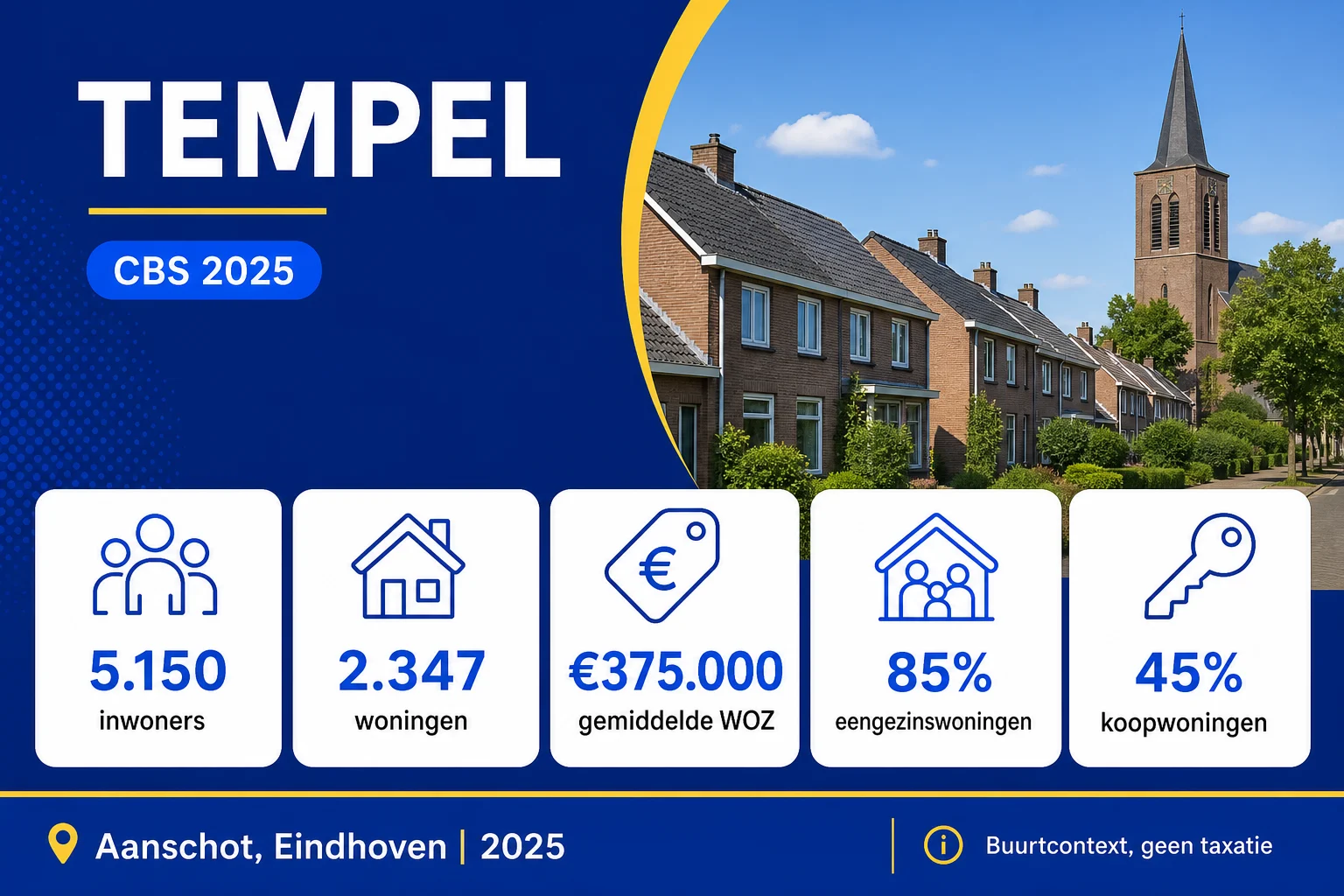 Tempel-statistieken: 5.150 inwoners, 2.347 woningen, €375.000 gemiddelde WOZ, 85% eengezinswoningen, 45% koopwoningen
