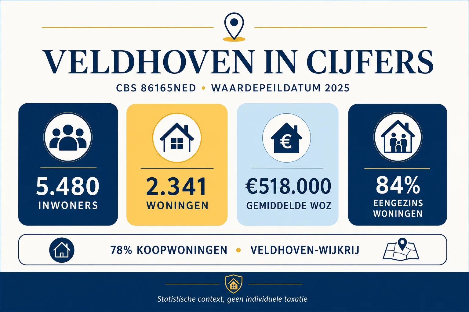 CBS 2025 en Funda-context voor Veldhoven