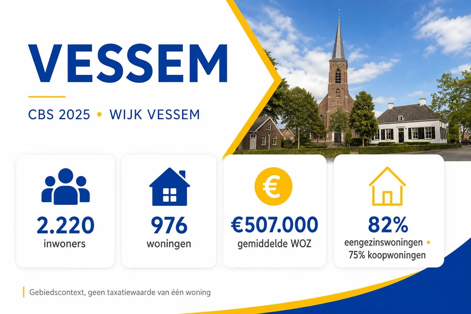Huis laten taxeren in Vessem | NWWI | €599 all-in 4 CBS 2025 kerncijfers voor Wijk Vessem: 2.220 inwoners, 976 woningen, gemiddelde WOZ 507.000 euro, 82 procent eengezinswoningen en 75 procent koopwoningen