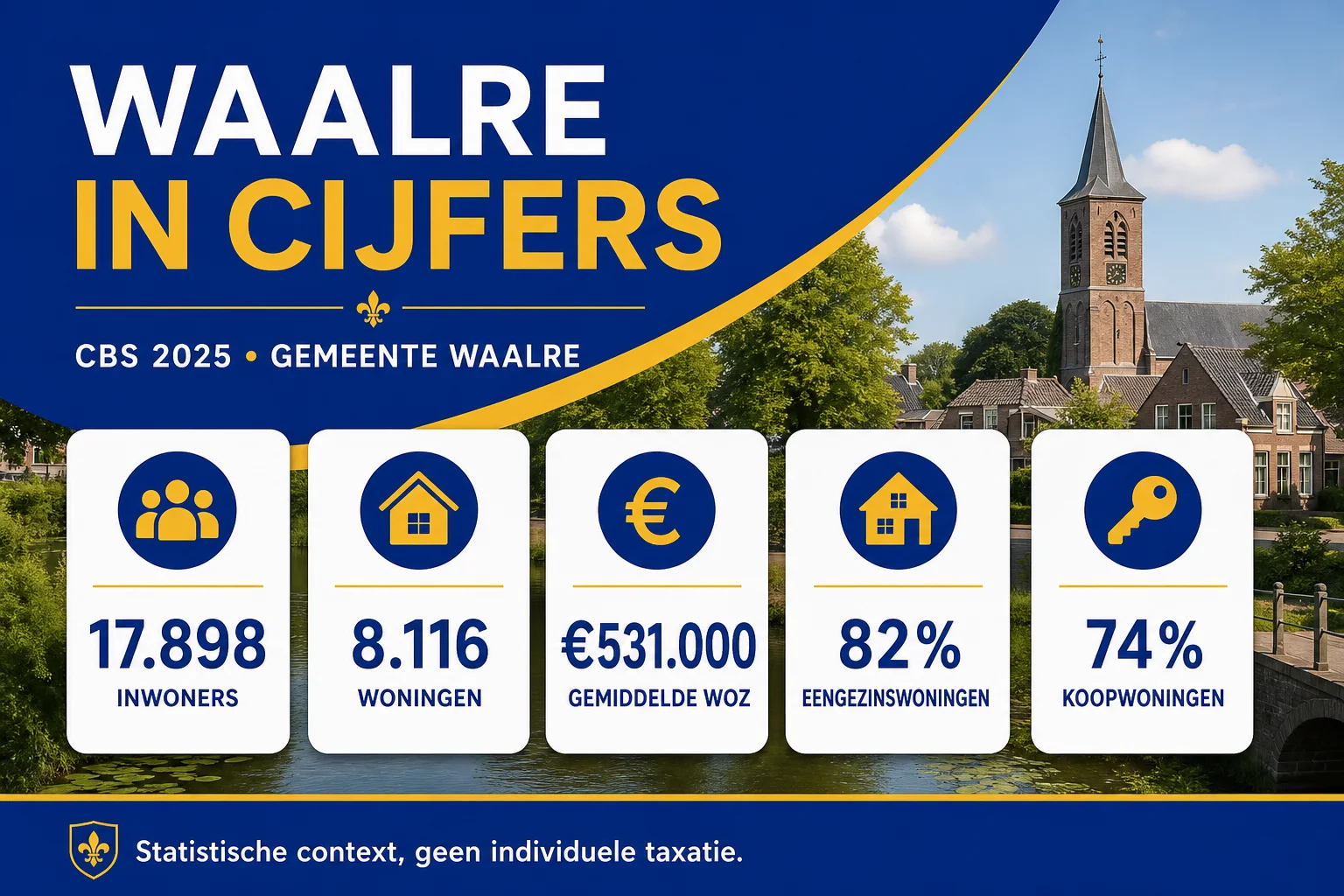 Waalre in cijfers