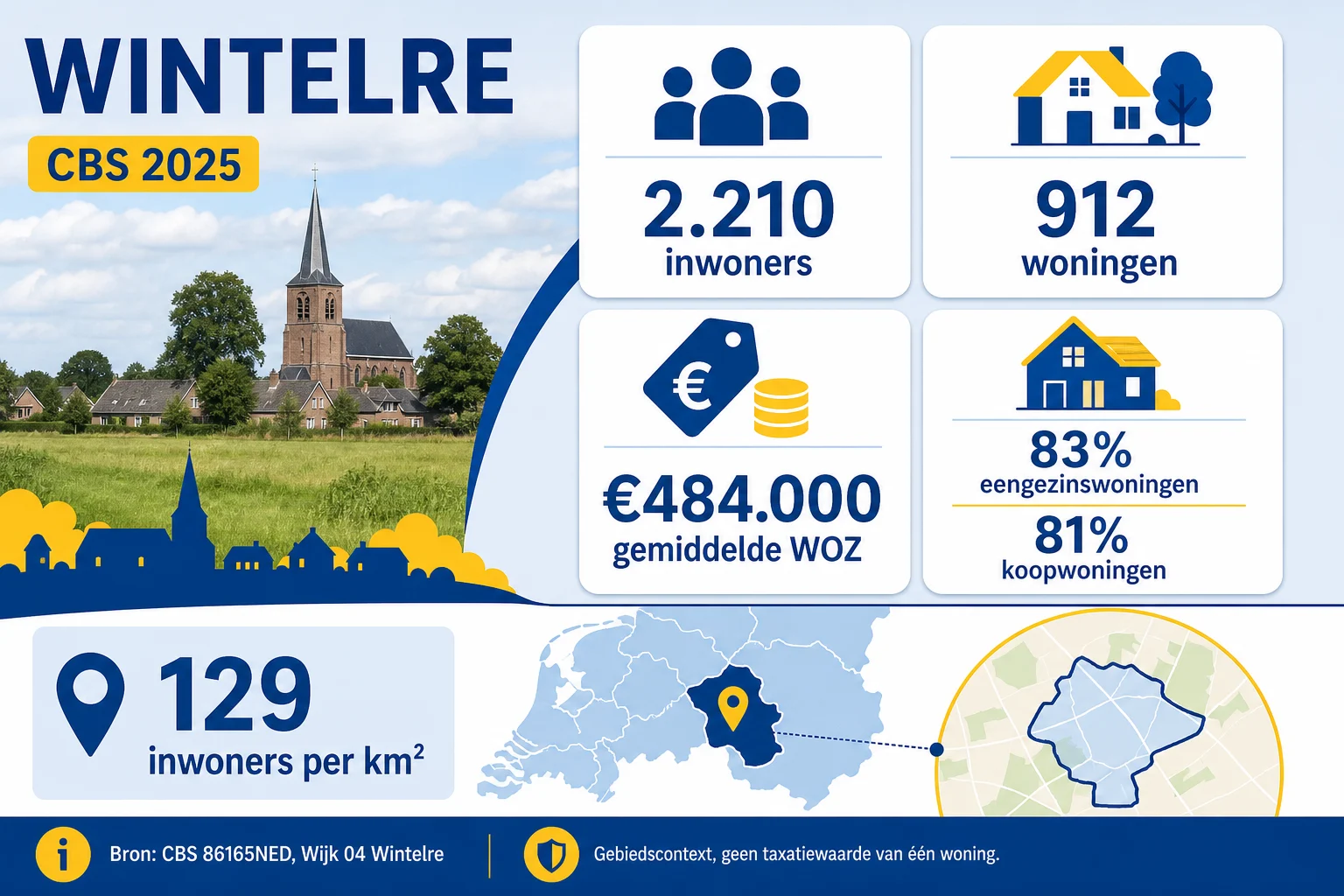CBS 2025-statistieken voor Wintelre met inwoners, woningen, WOZ en woningmix