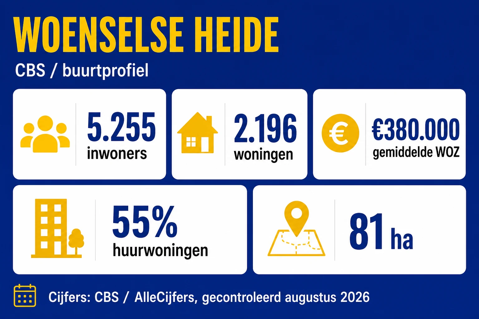 Huis laten taxeren in Woenselse Heide | NWWI-rapport €599 3 CBS-buurtcijfers Woenselse Heide met inwoners woningen WOZ huur en oppervlakte