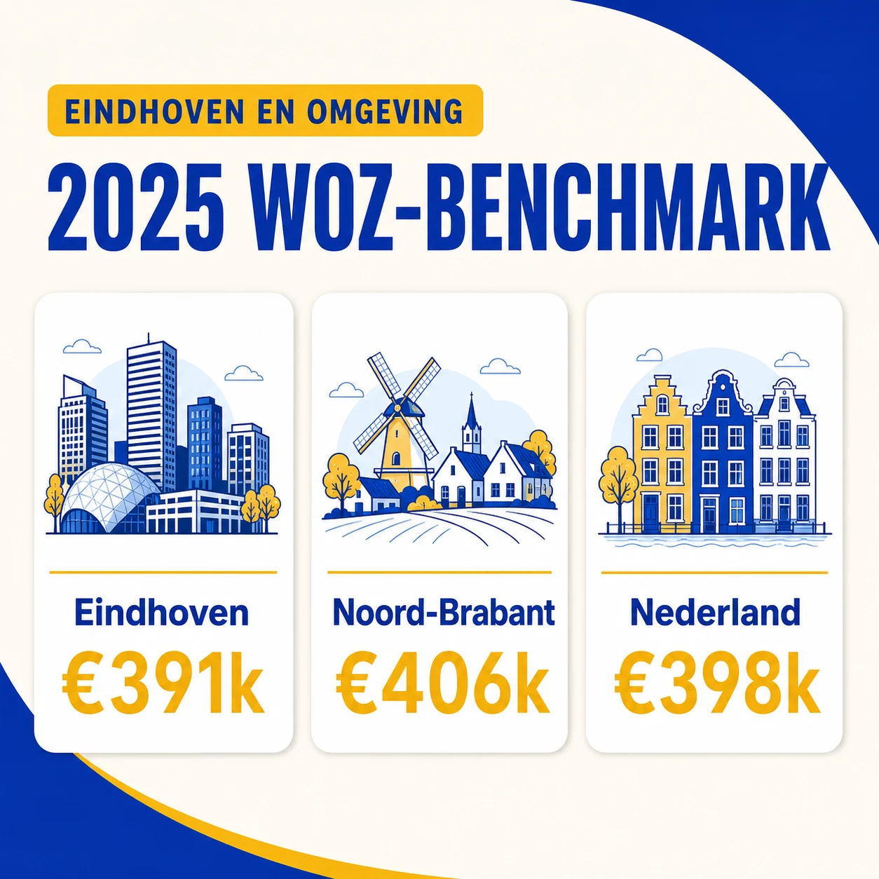 Woningwaarde Eindhoven vergelijken: buurten en dorpen 3 WOZ-benchmark 2025 voor Eindhoven, Noord-Brabant en Nederland